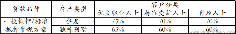 平安银行房抵贷抵押率