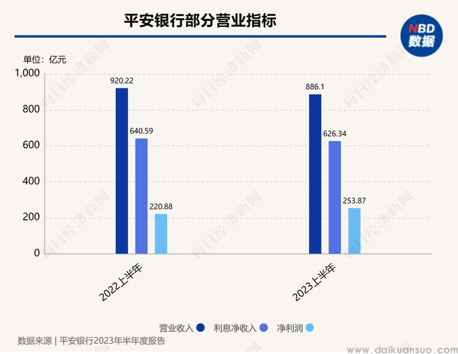 平安银行上半年实现净利润253.87亿元 同比增长14.9%