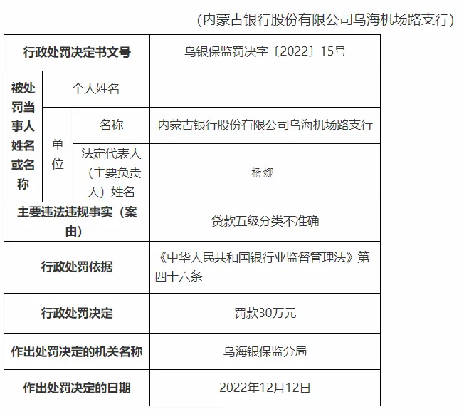 银行财眼｜贷款五级分类不准确 内蒙古银行乌海机场路支行被罚30万元