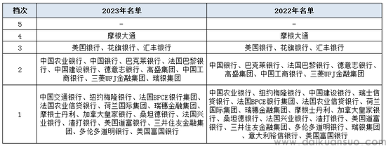 注：新浪金融研究院根据G-SIBs名单整理