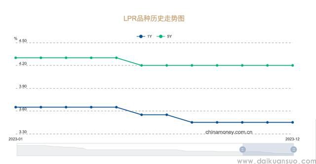 全国银行间同业拆借中心“LPR品种历史走势”截图。