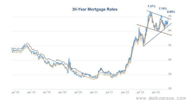 美国长期抵押贷款利率升超7% 为近五个月来最高点