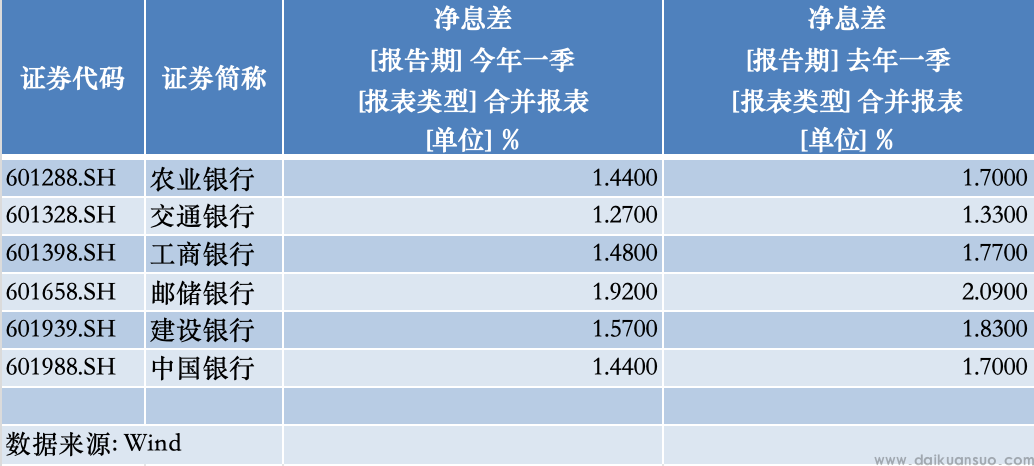 银行业净息差持续走低，四部门联合部署“降成本”，存贷款利率又将下调？